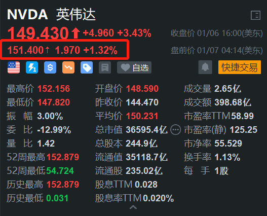 重磅推出多款新品，英偉達(dá)盤前漲1.3%，開盤或挑戰(zhàn)歷史新高