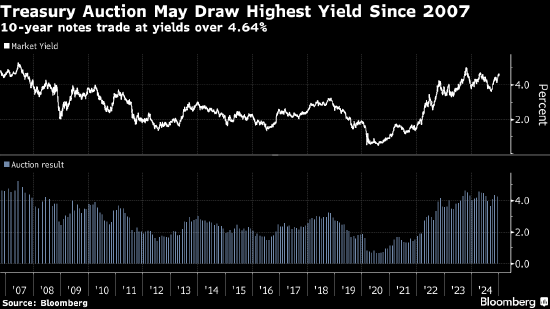 美國10年和30年期國債中標收益率有望創(chuàng)下2007年來最高水平