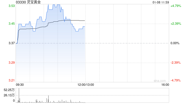 靈寶黃金早盤漲逾5% 機構(gòu)看好今年金價表現(xiàn)