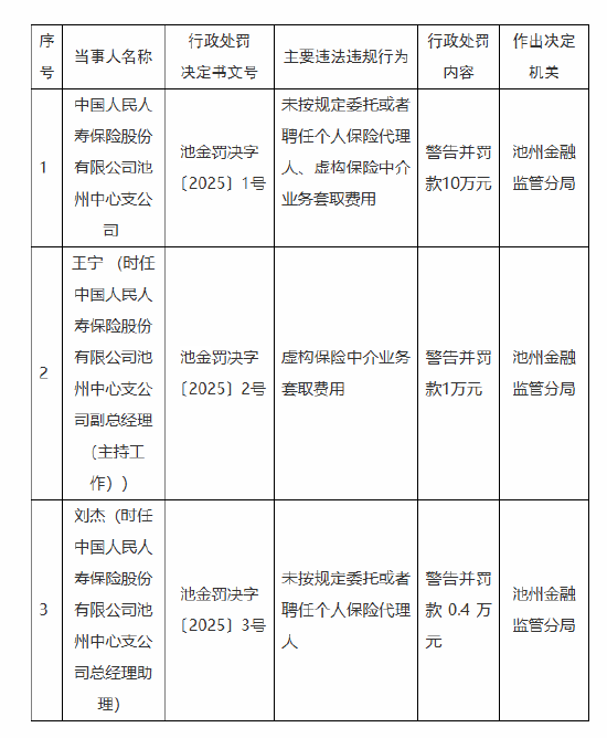 人保壽險(xiǎn)池州中心支公司被罰10萬(wàn)元：因未按規(guī)定委托或者聘任個(gè)人保險(xiǎn)代理人 虛構(gòu)保險(xiǎn)中介業(yè)務(wù)套取費(fèi)用