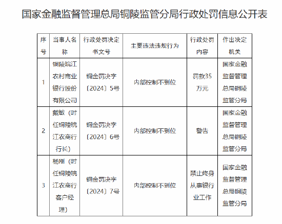 銅陵皖江農(nóng)村商業(yè)銀行被罰35萬元：因內(nèi)部控制不到位