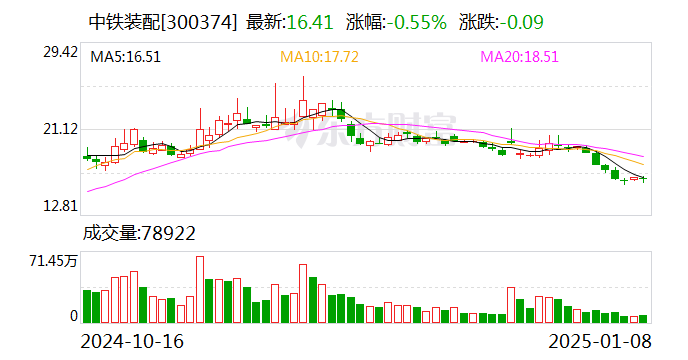 中鐵裝配：董事孫志強(qiáng)擬增持股份不低于379.85萬(wàn)股