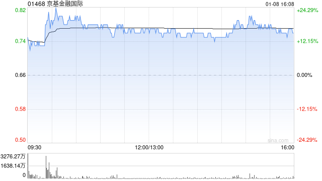 京基金融國際發(fā)行5.44億股供股股份