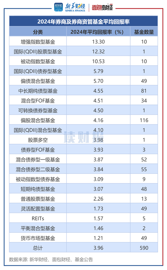 券商資管產(chǎn)品透視：2024年平均回報3.96% 中泰資管、東證資管旗下產(chǎn)品收益居前