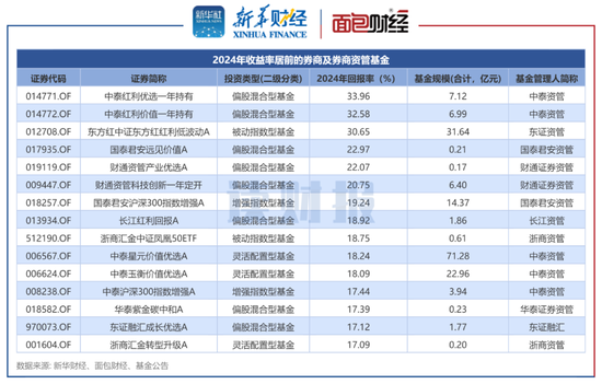 券商資管產(chǎn)品透視：2024年平均回報3.96% 中泰資管、東證資管旗下產(chǎn)品收益居前