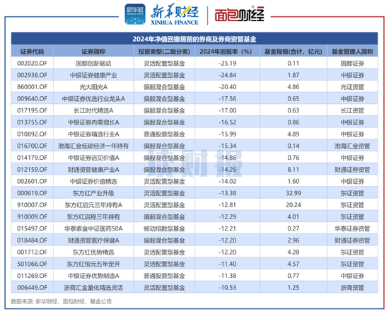 券商資管產(chǎn)品透視：2024年平均回報3.96% 中泰資管、東證資管旗下產(chǎn)品收益居前