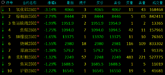 午評(píng)：對(duì)二甲苯漲超3% 氧化鋁跌超3%