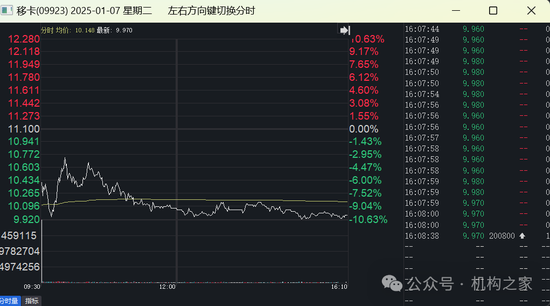 移卡配股增資僅兩日股價(jià)狂瀉超20%！支付業(yè)務(wù)遇冷高管薪酬穩(wěn)居高位