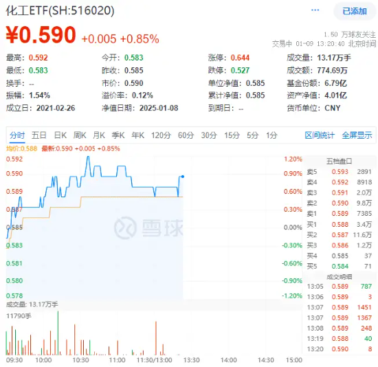 多股漲超5%！化工板塊震蕩上攻，化工ETF（516020）盤中上探1.2%！機構(gòu)：或可把握化工結(jié)構(gòu)性投資機會