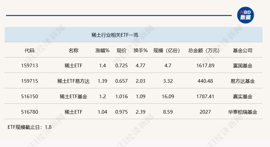 行業(yè)ETF風(fēng)向標(biāo)丨題材多點開花，4只稀土ETF半日漲幅超1%