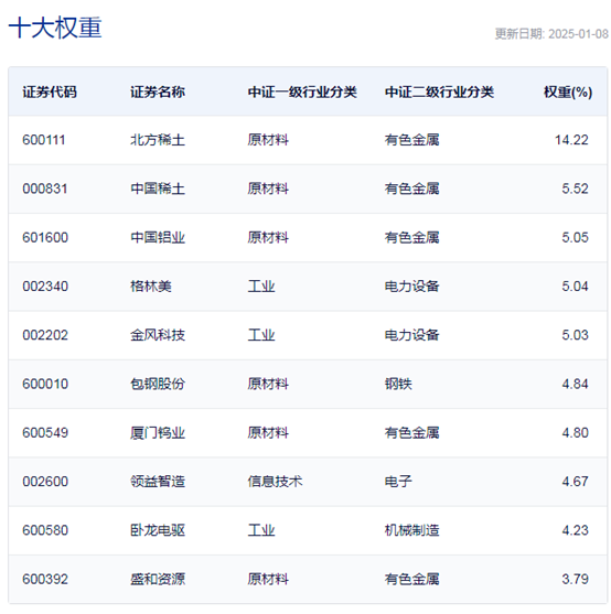 行業(yè)ETF風(fēng)向標(biāo)丨題材多點開花，4只稀土ETF半日漲幅超1%