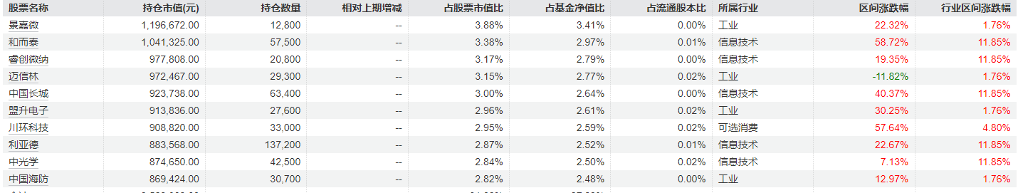 首批2024年基金四季報出爐 華富旗下兩只基金率先披露 有基金前十大重倉股全部更換