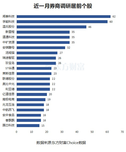 聞泰科技居首！券商最新青睞股曝 電子板塊密集分布