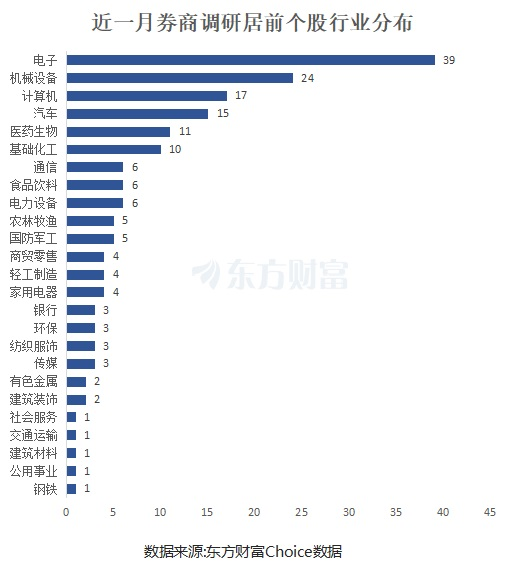 聞泰科技居首！券商最新青睞股曝 電子板塊密集分布