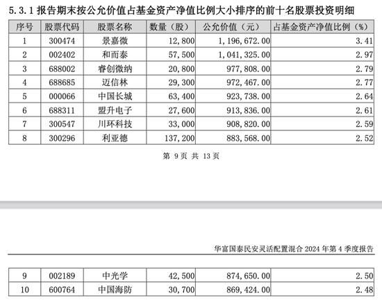 2024年首份權(quán)益基金和固收基金四季報披露