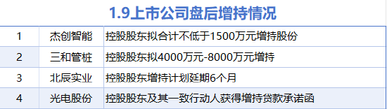 1月9日增減持匯總：三和管樁等4股增持 中科曙光等7股減持（表）