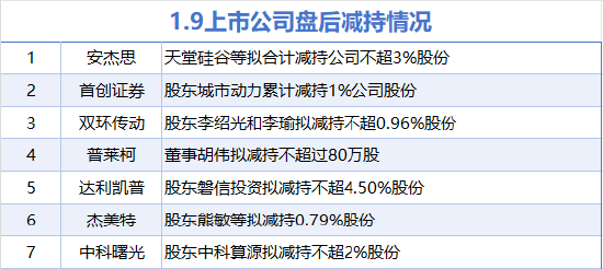 1月9日增減持匯總：三和管樁等4股增持 中科曙光等7股減持（表）