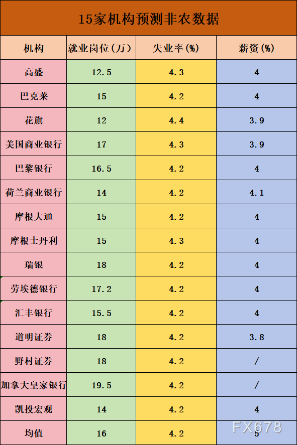 今年以來首次重大考驗(yàn)來臨！一文了解15家機(jī)構(gòu)非農(nóng)預(yù)測