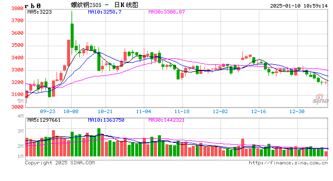 光大期貨：1月10日礦鋼煤焦日報