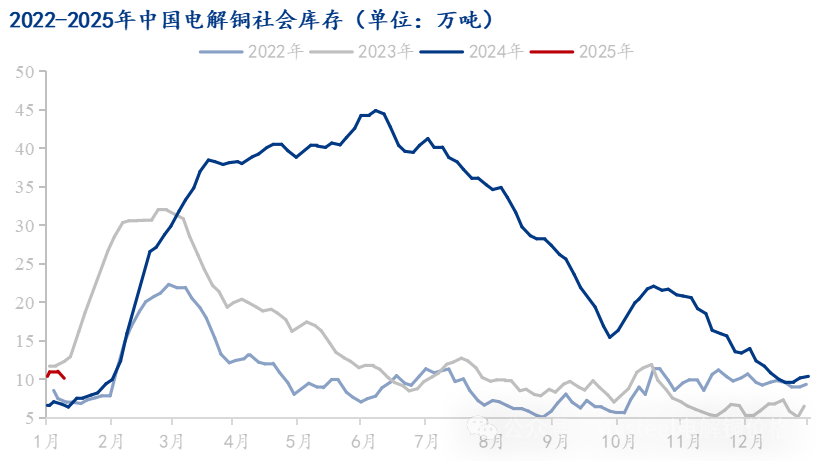 Mysteel解讀：市場(chǎng)到貨減少下游消費(fèi)一般 電解銅庫存再度下降