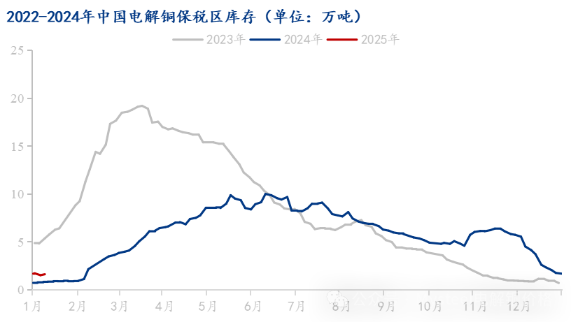 Mysteel解讀：市場(chǎng)到貨減少下游消費(fèi)一般 電解銅庫存再度下降