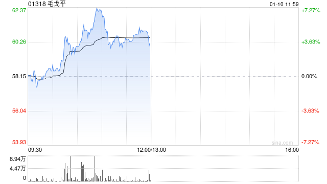 毛戈平盤(pán)中漲超7%創(chuàng)新高 機(jī)構(gòu)料公司同店收入仍有提升空間