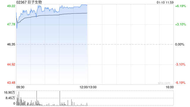 巨子生物現(xiàn)漲逾6% 大摩認(rèn)為公司業(yè)務(wù)仍處于強(qiáng)勁的擴(kuò)張周期