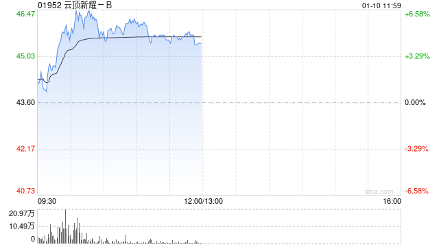 云頂新耀-B早盤反彈逾6% 公司獲國際資本關(guān)注