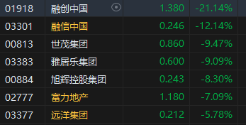 午評(píng)：港股恒指跌0.44% 恒生科指跌0.4%內(nèi)房股集體下挫