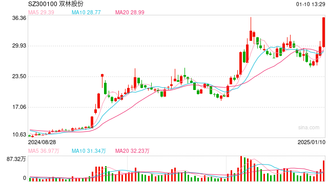 機器人概念連續(xù)反彈，科創(chuàng)50指數(shù)半日漲0.45%