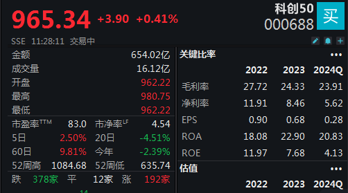 機器人概念連續(xù)反彈，科創(chuàng)50指數(shù)半日漲0.45%