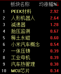 機器人概念連續(xù)反彈，科創(chuàng)50指數(shù)半日漲0.45%