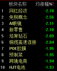 機器人概念連續(xù)反彈，科創(chuàng)50指數(shù)半日漲0.45%