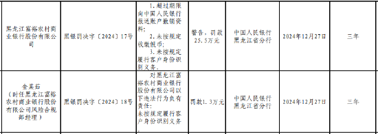 黑龍江富裕農(nóng)村商業(yè)銀行被罰25.5萬元：因未按規(guī)定收繳假幣等三項(xiàng)違法行為類型