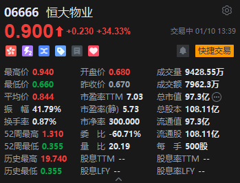 港股恒大物業(yè)股價大漲逾34% 中國恒大全資附屬CEG Holdings遭香港法院下令清盤