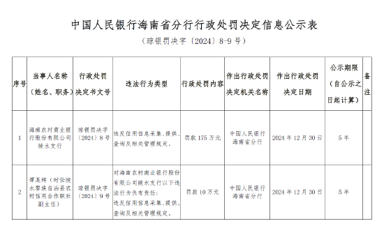 海南農(nóng)村商業(yè)銀行陵水支行被罰175萬元：因違反信用信息采集、提供、查詢及相關(guān)管理規(guī)定