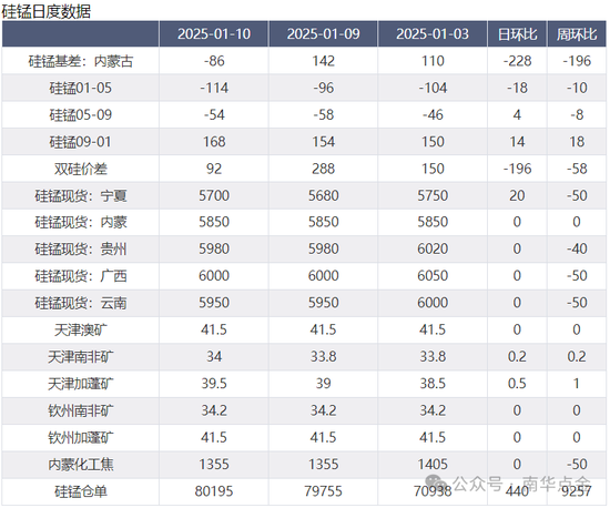 加蓬錳礦供應(yīng)擾動，硅錳盤面快速拉漲