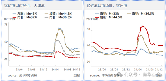 加蓬錳礦供應(yīng)擾動，硅錳盤面快速拉漲