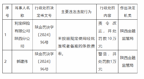 利寶保險(xiǎn)陜西分公司被罰10萬(wàn)元：因未按照規(guī)定使用經(jīng)批準(zhǔn)或者備案的條款費(fèi)率