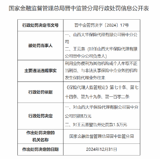 山西大華保險(xiǎn)代理晉中分公司被罰8萬元：因利用業(yè)務(wù)便利為其他機(jī)構(gòu)或個人牟取不正當(dāng)利益等