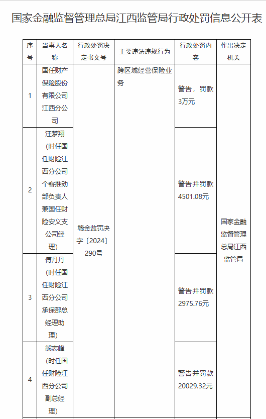 國任保險(xiǎn)江西分公司被罰3萬元：因跨區(qū)域經(jīng)營保險(xiǎn)業(yè)務(wù)