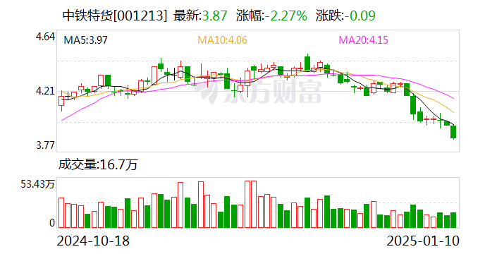 中鐵特貨：我公司下設(shè)16家分公司，已經(jīng)形成了健全的營銷和服務網(wǎng)絡(luò)