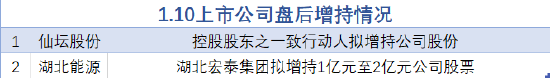 1月10日增減持匯總：仙壇股份等2股增持（表）