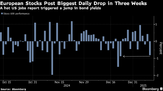 歐洲股市創(chuàng)三周來最大跌幅 美國強勁就業(yè)數(shù)據(jù)打壓寬松押注