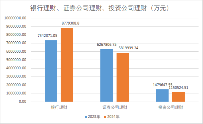 減少約530億元，2024年上市公司配置理財(cái)熱度下降！偏好這類產(chǎn)品