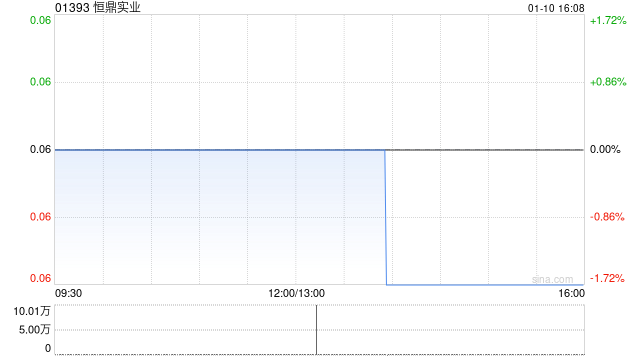 恒鼎實業(yè)2024年度生產(chǎn)原煤414.2萬噸 同比減少13%