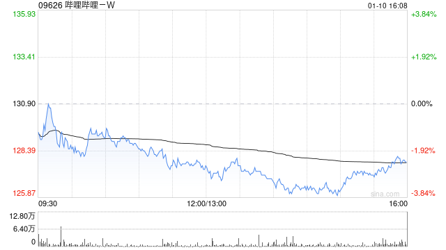 嗶哩嗶哩-W獲小摩增持約139.98萬股 每股作價約132.95港元