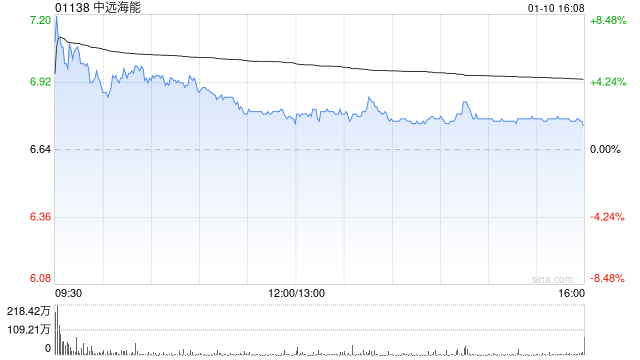 中遠(yuǎn)海能遭貝萊德減持228.2萬(wàn)股 每股作價(jià)約6.08港元