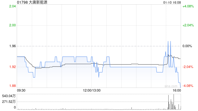 大唐新能源2024年累計完成發(fā)電量3226.02萬兆瓦時 同比增加2.06%