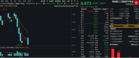 創(chuàng)業(yè)板人工智能指數(shù)連跌三周，機(jī)構(gòu)：回調(diào)低點(diǎn)或可積極布局！